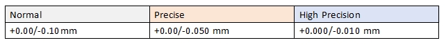 The Table for Precision Standards of Dimensional Tolerance